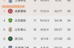 开云体育登录-亚泰实力有待提升，国内竞争激烈