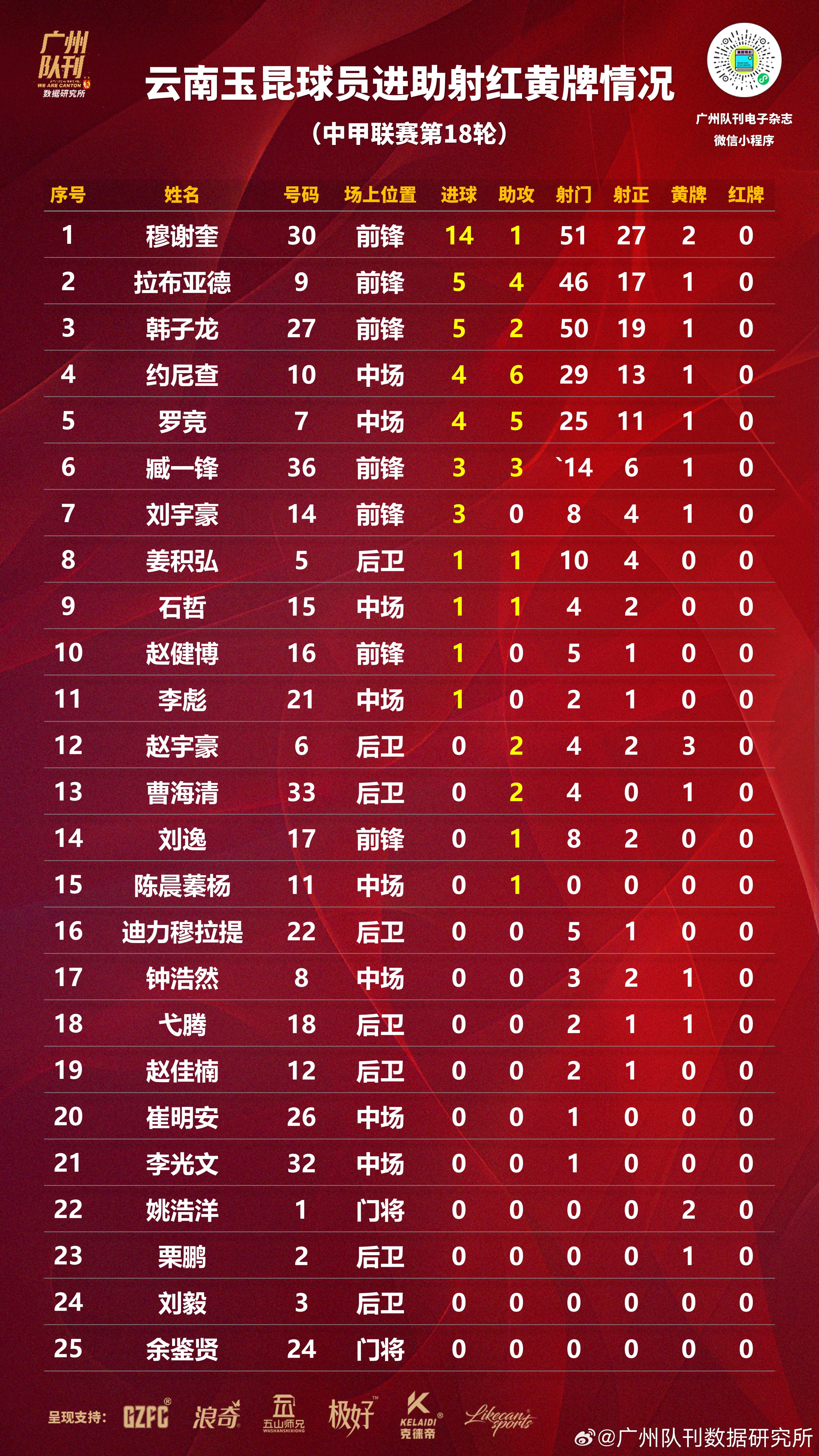 云南队战力强劲，实现大比分胜出