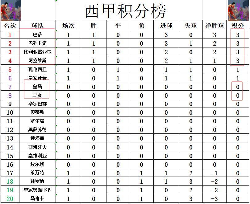 意甲劲旅展现实力，登顶积分榜